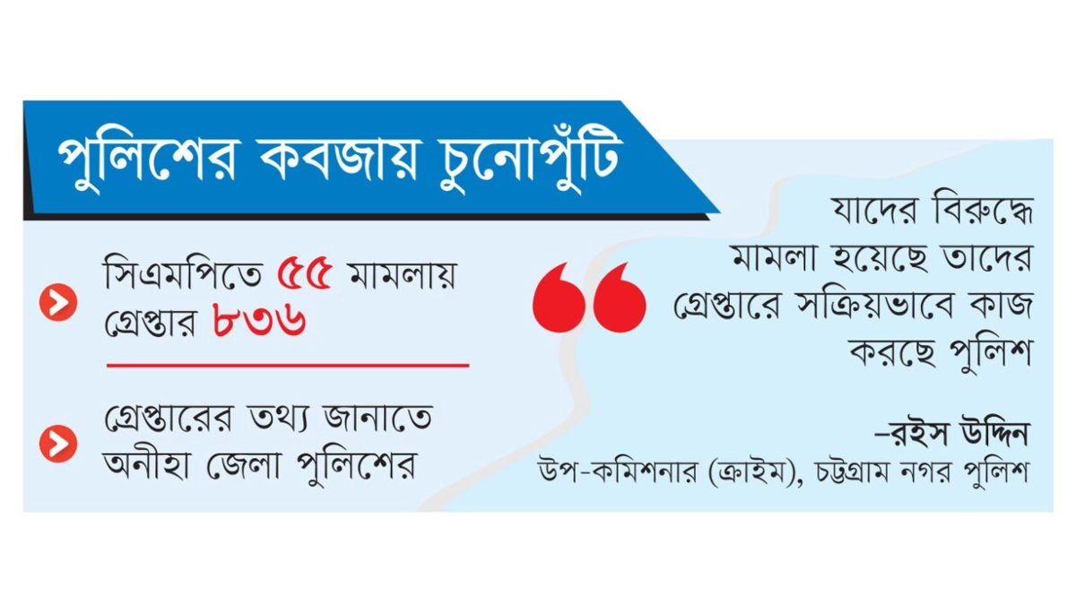 ধরাছোঁয়ার বাইরে রাঘববোয়াল পুলিশের কবজায় চুনোপুঁটি