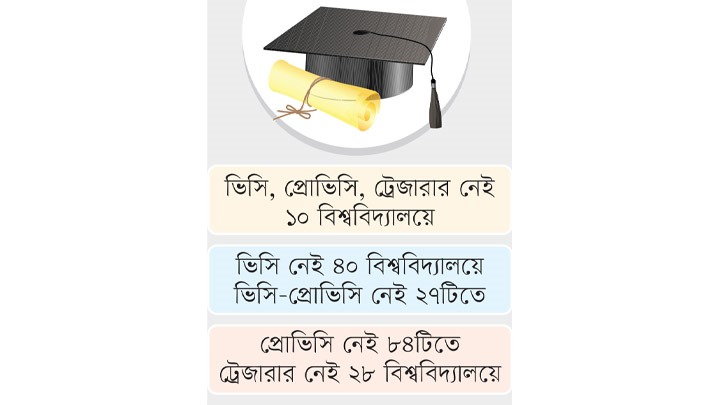 ভারপ্রাপ্তের ভারে ন্যুব্জ বেসরকারি বিশ্ববিদ্যালয়