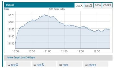 ডিএসইতে সূচকের উত্থান