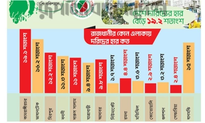 রাজধানীর ধনী এলাকা পল্টন, দরিদ্র বেশি কামরাঙ্গীরচরে