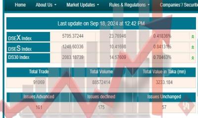 ডিএসইতে মিশ্র ধারায় লেনদেন বেড়ে ৯শ’ কোটি