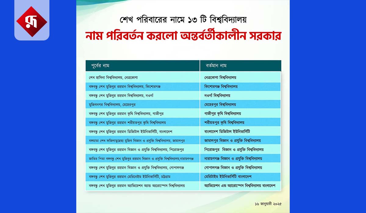 শেখ পরিবারের নামে থাকা ১৩ বিশ্ববিদ্যালয়ের নাম পরিবর্তন